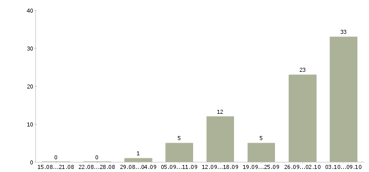 Работа на дому удаленно Коми - Число вакансий Коми по специальности на дому удаленно за 2 месяца