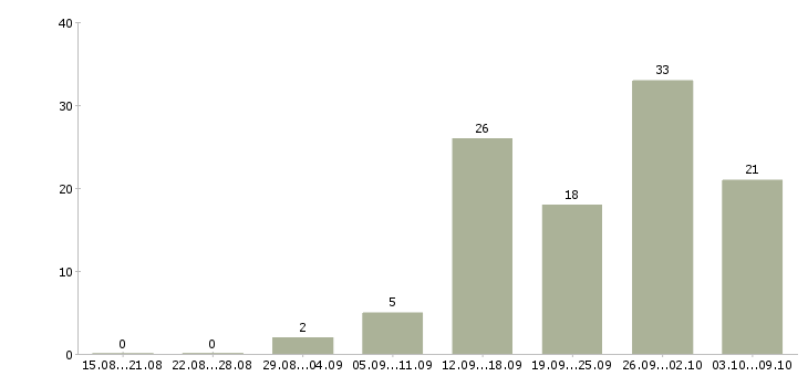 Работа рабочий в организацию Мордовия - Число вакансий Мордовия по специальности рабочий в организацию за 2 месяца