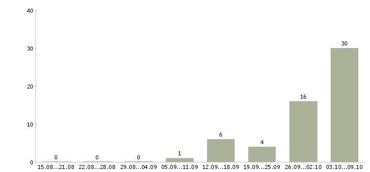 Работа грузчик с жильем Нижний новгород - Число вакансий Нижний новгород по специальности грузчик с жильем за 2 месяца