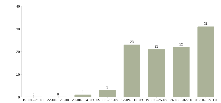 Работа для женщин Нижний новгород - Число вакансий Нижний новгород по специальности для женщин за 2 месяца