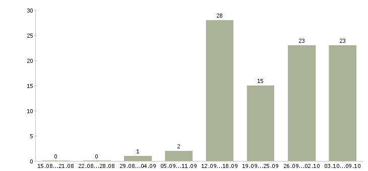 Работа менеджер по организации труда Нижний новгород - Число вакансий Нижний новгород по специальности менеджер по организации труда за 2 месяца