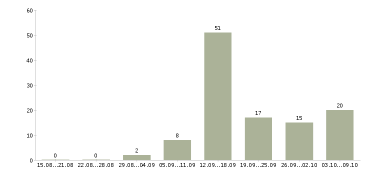 Работа с почтой Нижний тагил - Число вакансий Нижний тагил по специальности с почтой за 2 месяца