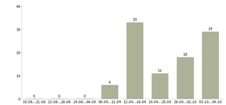 Работа удаленная Нижний тагил - Число вакансий Нижний тагил по специальности удаленная за 2 месяца