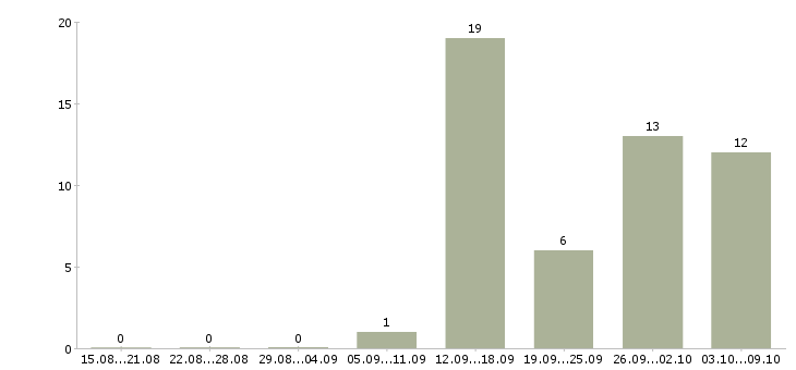 Работа сотрудники на склад вахтой Ростов-на-дону - Число вакансий Ростов-на-дону по специальности сотрудники на склад вахтой за 2 месяца