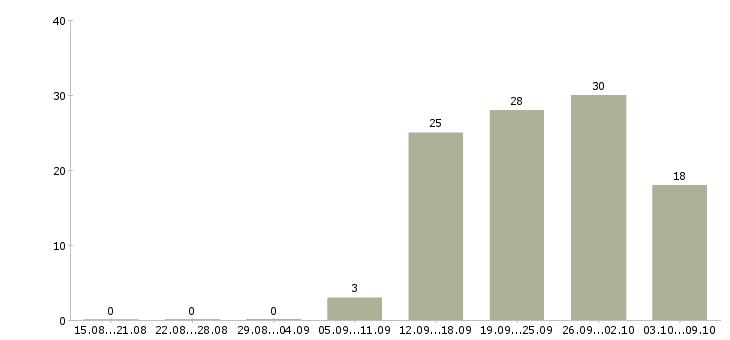 Работа администратор магазина в тц Санкт-петербург - Число вакансий Санкт-петербург по специальности администратор магазина в тц за 2 месяца