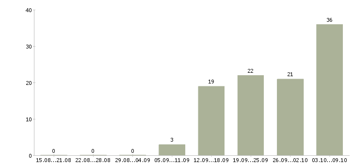 Работа администратор салон красоты Санкт-петербург - Число вакансий Санкт-петербург по специальности администратор салон красоты за 2 месяца