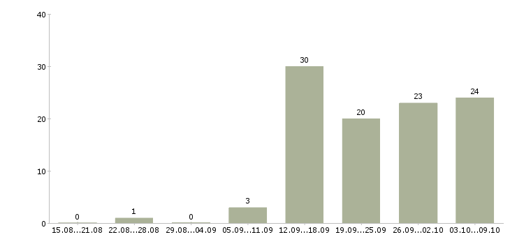 Работа инженер энергетик Санкт-петербург - Число вакансий Санкт-петербург по специальности инженер энергетик за 2 месяца
