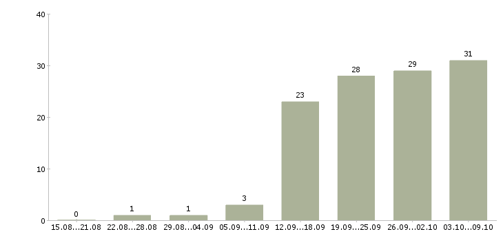 Работа менеджер по специальным проектам Санкт-петербург - Число вакансий Санкт-петербург по специальности менеджер по специальным проектам за 2 месяца