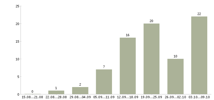 Работа электромонтажник на объекте Санкт-петербург - Число вакансий Санкт-петербург по специальности электромонтажник на объекте за 2 месяца
