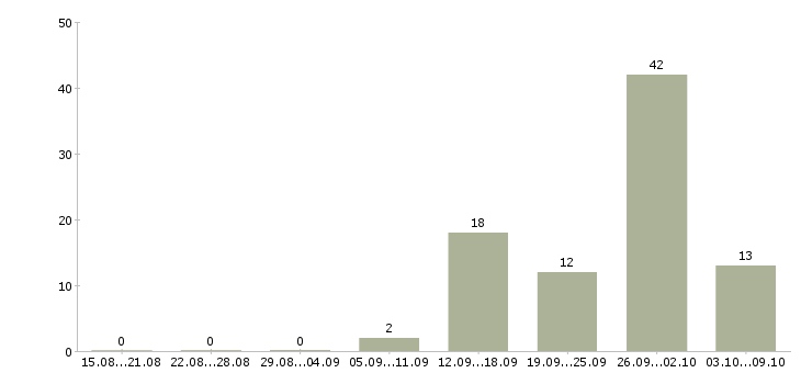 Работа бригадир смены Татарстан - Число вакансий Татарстан по специальности бригадир смены за 2 месяца