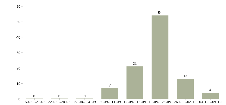Работа ведущий финансовый менеджер Татарстан - Число вакансий Татарстан по специальности ведущий финансовый менеджер за 2 месяца