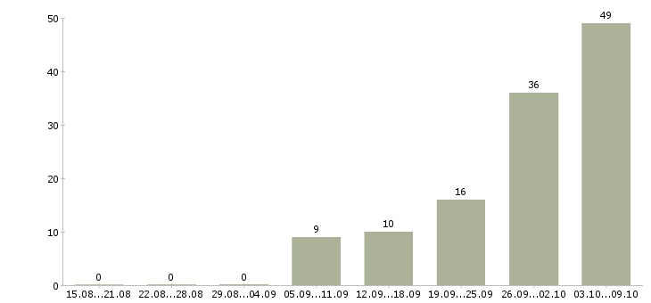 Работа электрогазосварщик Татарстан - Число вакансий Татарстан по специальности электрогазосварщик за 2 месяца