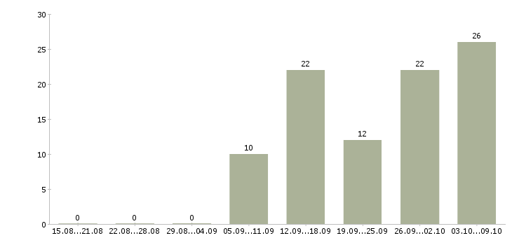 Работа транспортная компания Удмуртия - Число вакансий Удмуртия по специальности транспортная компания за 2 месяца