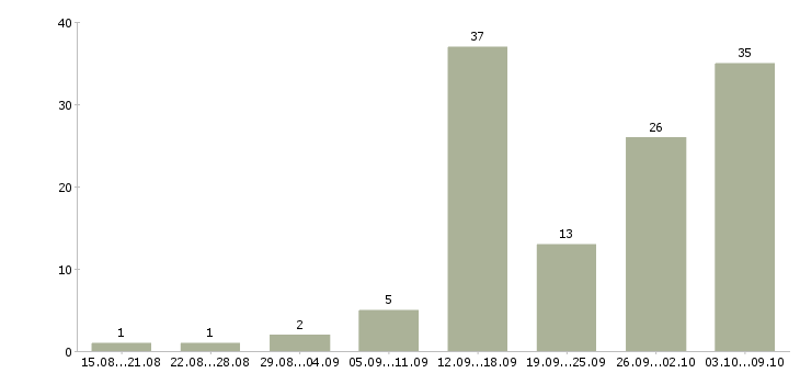 Работа на дому интернет Улан-удэ - Число вакансий Улан-удэ по специальности на дому интернет за 2 месяца