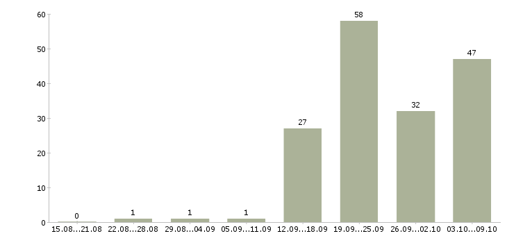 Работа работник Улан-удэ - Число вакансий Улан-удэ по специальности работник за 2 месяца