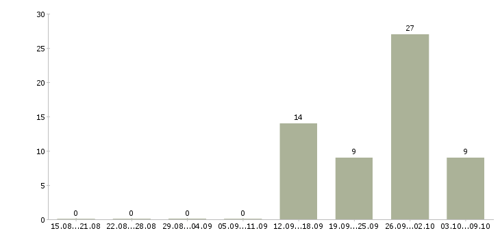 Работа склад Хакасия - Число вакансий Хакасия по специальности склад за 2 месяца