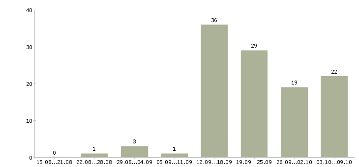 Работа менеджер по консультированию клиентов Чувашия - Число вакансий Чувашия по специальности менеджер по консультированию клиентов за 2 месяца