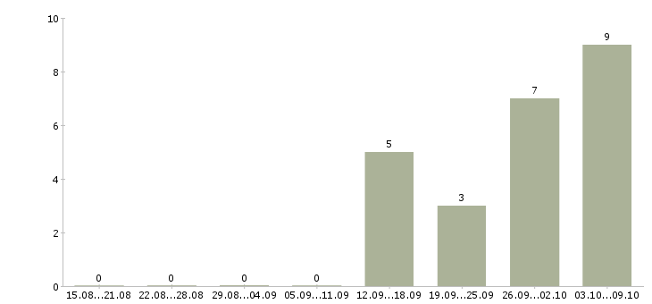 Работа руководитель группы в Архангельске - Число вакансий в Архангельске по специальности руководитель группы за 2 месяца