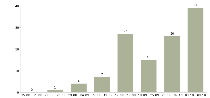Работа интернет магазин в интернете в Балашихе - Число вакансий в Балашихе по специальности интернет магазин в интернете за 2 месяца