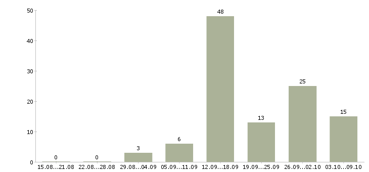 Работа рабочий по дому в Балашихе - Число вакансий в Балашихе по специальности рабочий по дому за 2 месяца