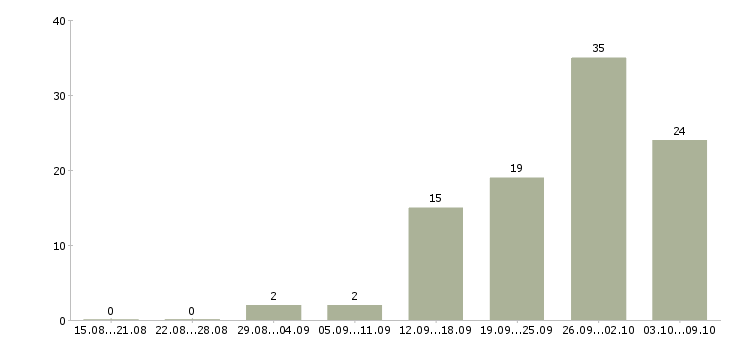 Работа менеджер по продажам гсм в Барнауле - Число вакансий в Барнауле по специальности менеджер по продажам гсм за 2 месяца
