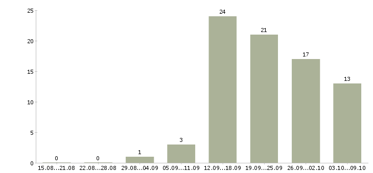 Работа менеджер по продажам домов в Барнауле - Число вакансий в Барнауле по специальности менеджер по продажам домов за 2 месяца