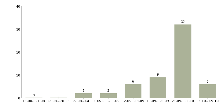 Работа обработка заявок на дому в Белгороде - Число вакансий в Белгороде по специальности обработка заявок на дому за 2 месяца