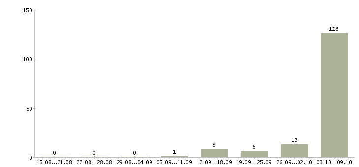 Работа вахта в Бийске - Число вакансий в Бийске по специальности вахта за 2 месяца