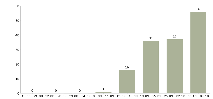 Работа комплектовщики бесплатное проживание в Владимире - Число вакансий в Владимире по специальности комплектовщики бесплатное проживание за 2 месяца