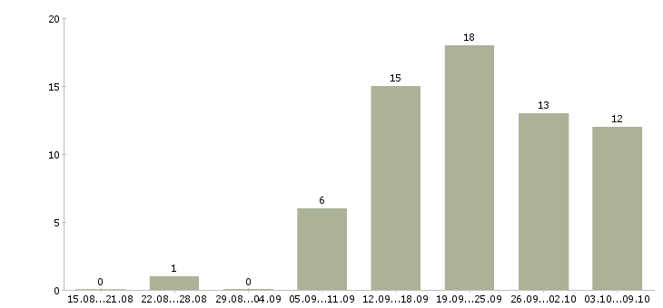 Работа менеджер сопровождения продаж в Владимире - Число вакансий в Владимире по специальности менеджер сопровождения продаж за 2 месяца