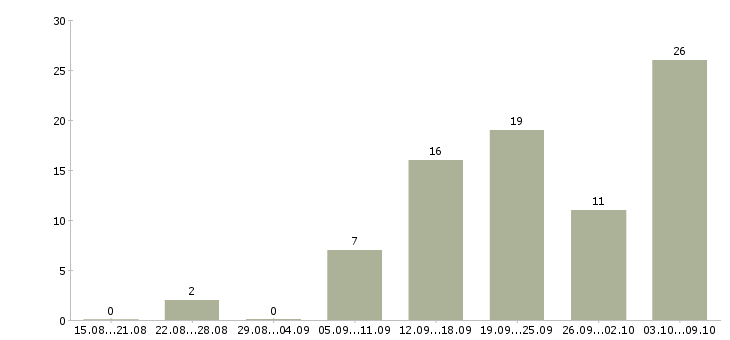 Работа директор магазинов в Вологде - Число вакансий в Вологде по специальности директор магазинов за 2 месяца