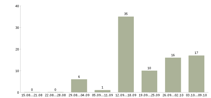 Работа администратор на дому в Воронеже - Число вакансий в Воронеже по специальности администратор на дому за 2 месяца