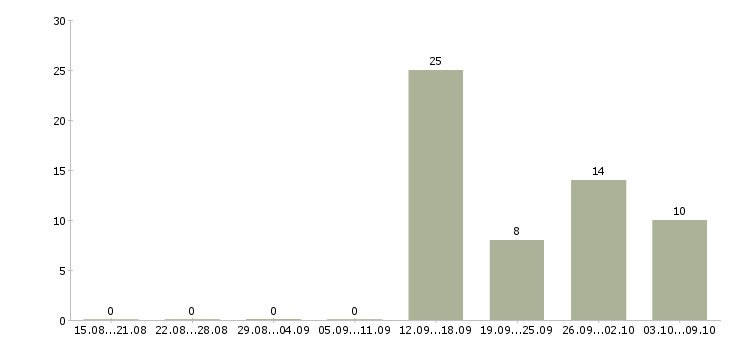Работа кассир вахтовым методом в Воронеже - Число вакансий в Воронеже по специальности кассир вахтовым методом за 2 месяца