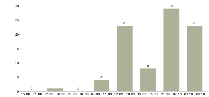 Работа руководитель отдела планирования в Екатеринбурге - Число вакансий в Екатеринбурге по специальности руководитель отдела планирования за 2 месяца