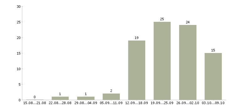 Работа менеджер по поиску новых клиентов в Ижевске - Число вакансий в Ижевске по специальности менеджер по поиску новых клиентов за 2 месяца