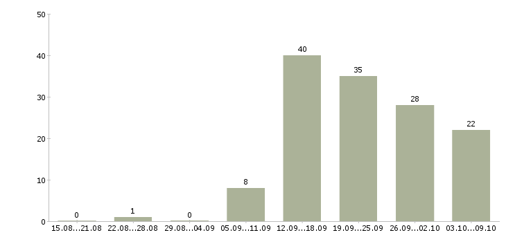 Работа специалист для работы в офисе в Ижевске - Число вакансий в Ижевске по специальности специалист для работы в офисе за 2 месяца