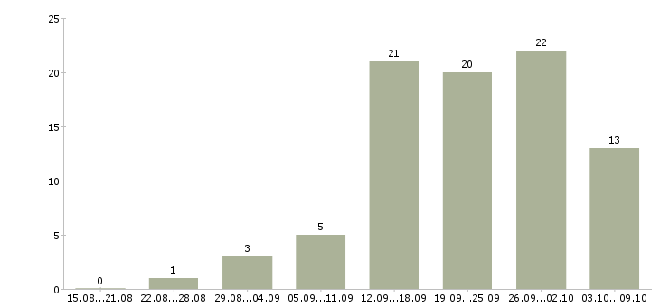 Работа технолог по качеству в Ижевске - Число вакансий в Ижевске по специальности технолог по качеству за 2 месяца