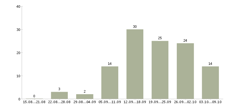 Работа в декрете в Иркутске - Число вакансий в Иркутске по специальности в декрете за 2 месяца