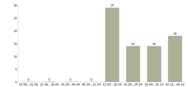 Работа специалист по расчетам в Иркутске - Число вакансий в Иркутске по специальности специалист по расчетам за 2 месяца