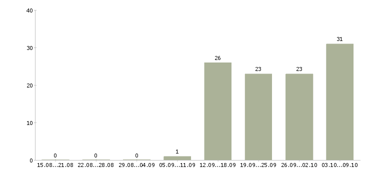 Работа уборщица к в Иркутске - Число вакансий в Иркутске по специальности уборщица к за 2 месяца