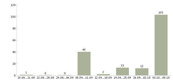 Работа воспитатели в Казани - Число вакансий в Казани по специальности воспитатели за 2 месяца