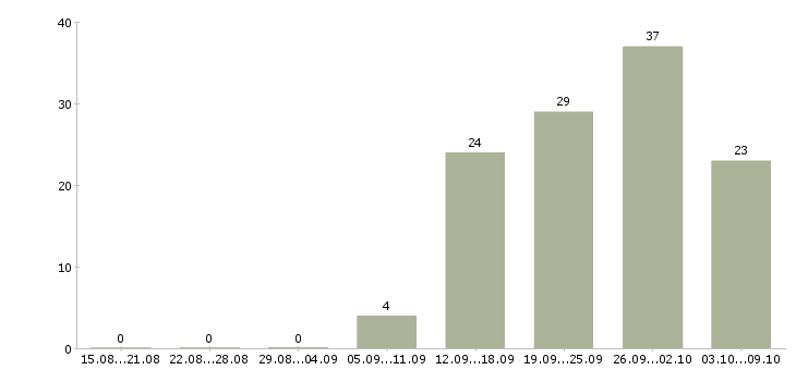 Работа руководитель команды по продажам в Казани - Число вакансий в Казани по специальности руководитель команды по продажам за 2 месяца