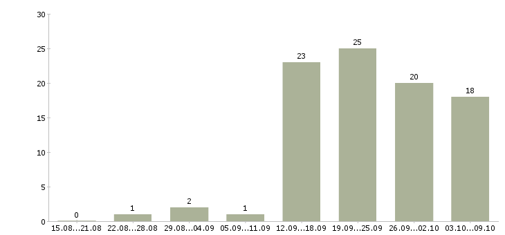 Работа сотрудник по проведению тренингов в Казани - Число вакансий в Казани по специальности сотрудник по проведению тренингов за 2 месяца