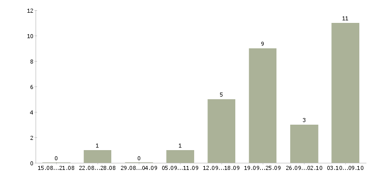 Работа специалист по ведению переговоров в Калининграде - Число вакансий в Калининграде по специальности специалист по ведению переговоров за 2 месяца