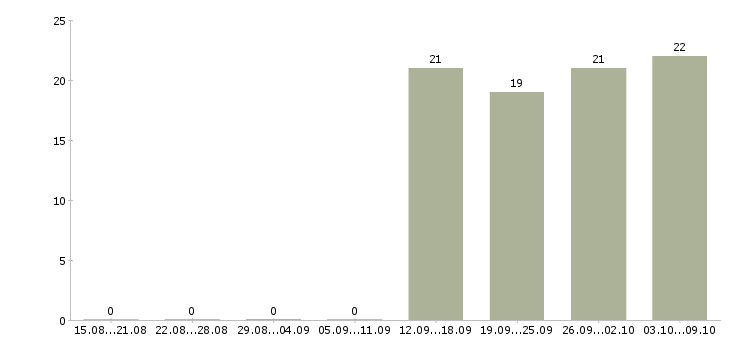 Работа менеджер активных продаж торговый представитель в Кемерово - Число вакансий в Кемерово по специальности менеджер активных продаж торговый представитель за 2 месяца