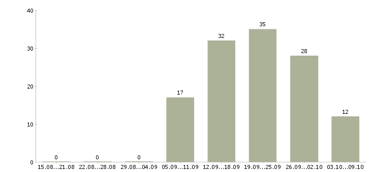 Работа директор магазина в Кирове - Число вакансий в Кирове по специальности директор магазина за 2 месяца