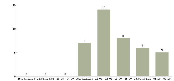 Работа требуется оператор на дому в Кирове - Число вакансий в Кирове по специальности требуется оператор на дому за 2 месяца