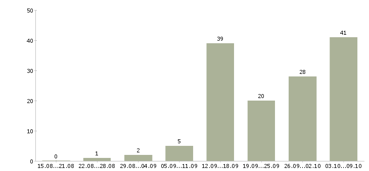 Работа в интернете на дому в Коломне - Число вакансий в Коломне по специальности в интернете на дому за 2 месяца