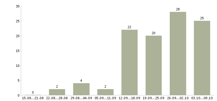 Работа сотрудник в интернет на дому в Костроме - Число вакансий в Костроме по специальности сотрудник в интернет на дому за 2 месяца