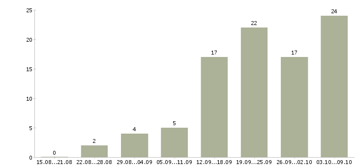 Работа менеджер по работе с регионами в Красноярске - Число вакансий в Красноярске по специальности менеджер по работе с регионами за 2 месяца